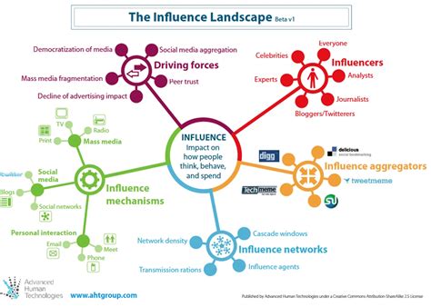 Influence Network 